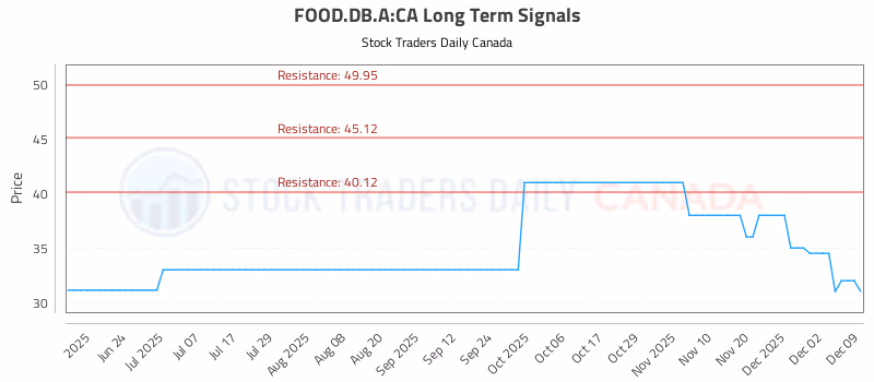 Stock Chart for FOOD.DB.A:CA