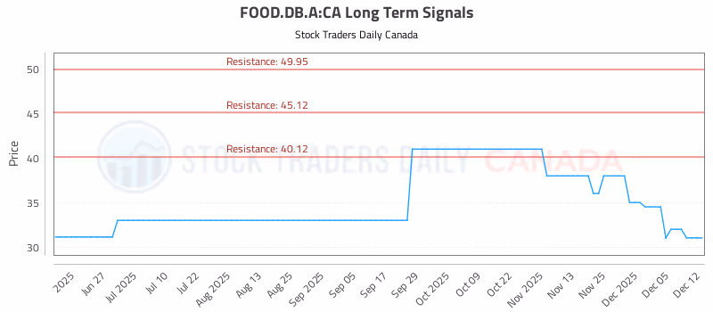 Stock Chart for FOOD.DB.A:CA