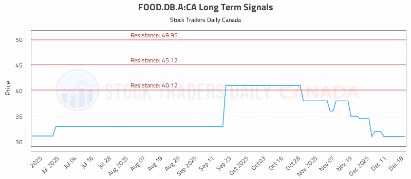 Stock Chart for FOOD.DB.A:CA