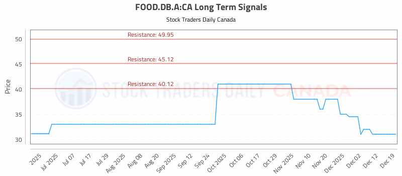Stock Chart for FOOD.DB.A:CA