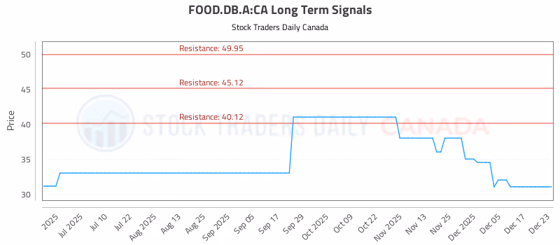 Stock Chart for FOOD.DB.A:CA