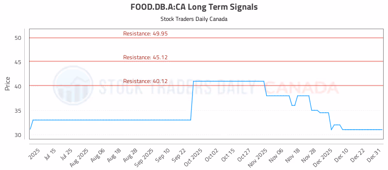 Stock Chart for FOOD.DB.A:CA