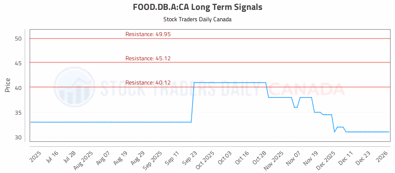 Stock Chart for FOOD.DB.A:CA