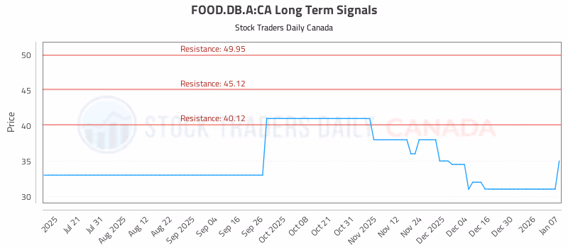 Stock Chart for FOOD.DB.A:CA