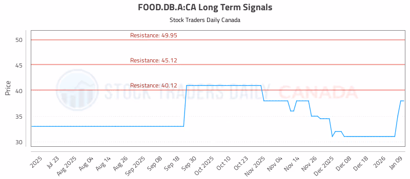 Stock Chart for FOOD.DB.A:CA