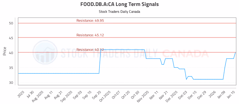 Stock Chart for FOOD.DB.A:CA