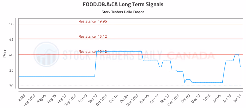 Stock Chart for FOOD.DB.A:CA