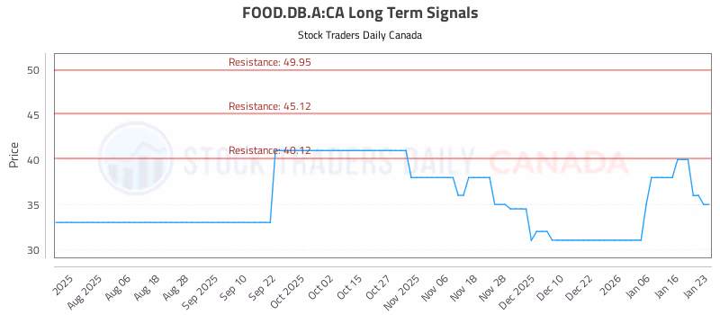 Stock Chart for FOOD.DB.A:CA