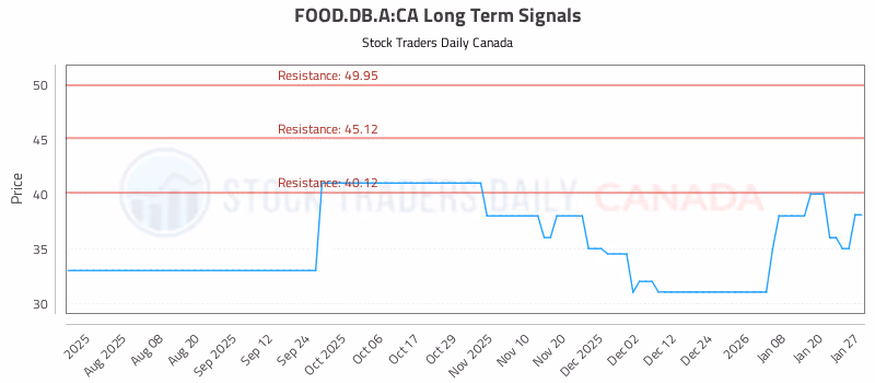 Stock Chart for FOOD.DB.A:CA