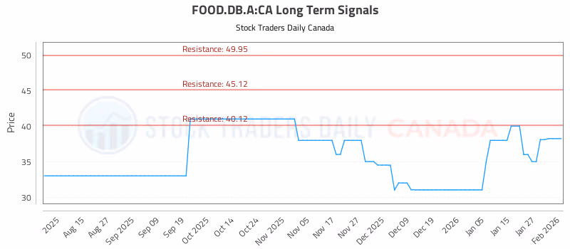 Stock Chart for FOOD.DB.A:CA