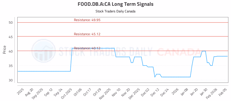 Stock Chart for FOOD.DB.A:CA