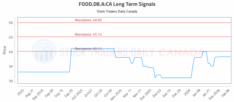 Stock Chart for FOOD.DB.A:CA