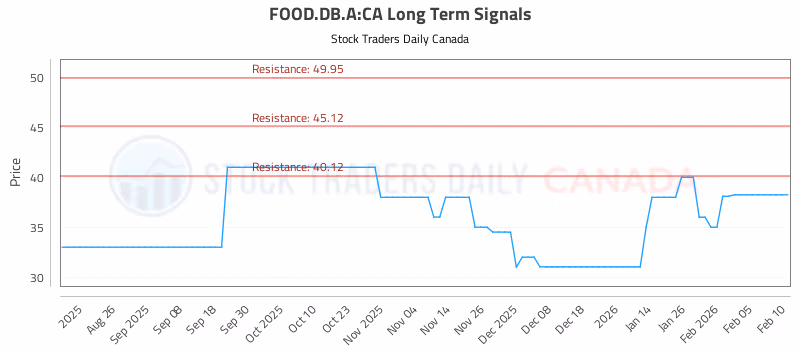 Stock Chart for FOOD.DB.A:CA
