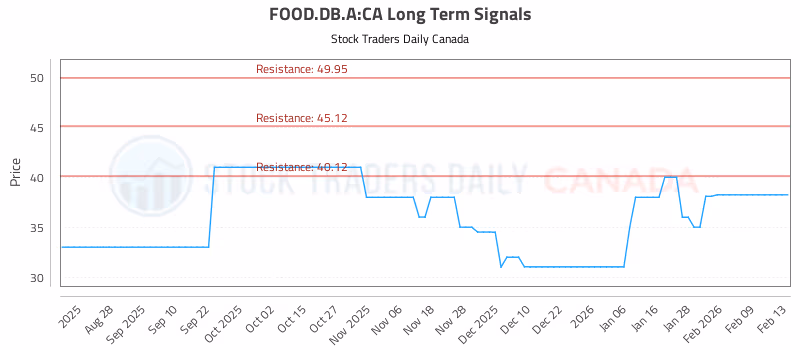 Stock Chart for FOOD.DB.A:CA