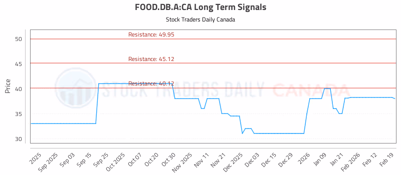 Stock Chart for FOOD.DB.A:CA