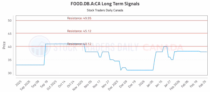 Stock Chart for FOOD.DB.A:CA