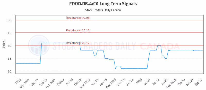 Stock Chart for FOOD.DB.A:CA