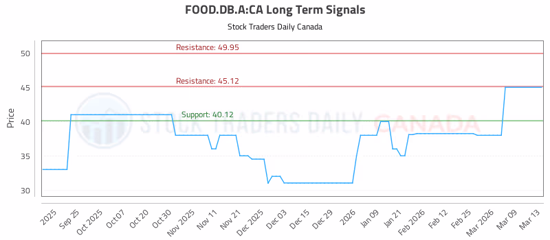 Stock Chart for FOOD.DB.A:CA