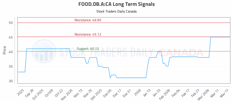 Stock Chart for FOOD.DB.A:CA