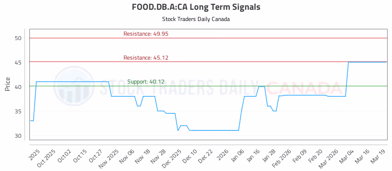 Stock Chart for FOOD.DB.A:CA