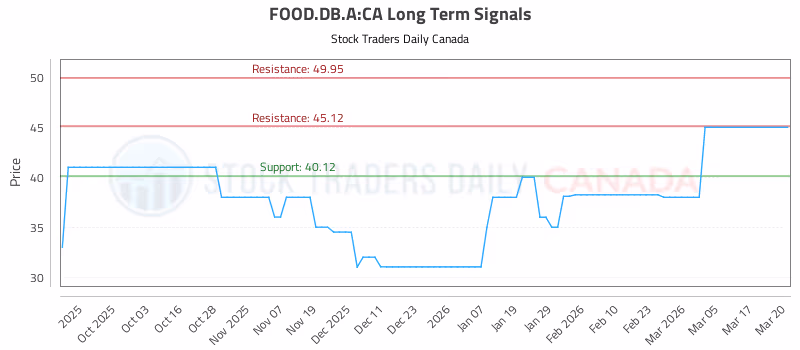 Stock Chart for FOOD.DB.A:CA