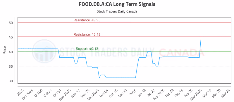 Stock Chart for FOOD.DB.A:CA
