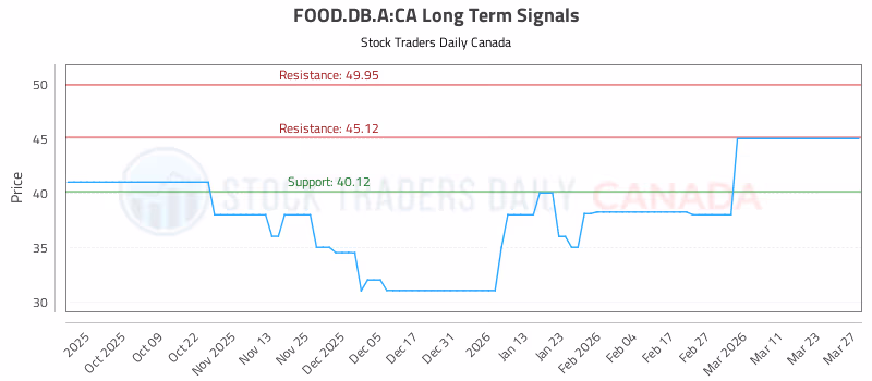 Stock Chart for FOOD.DB.A:CA