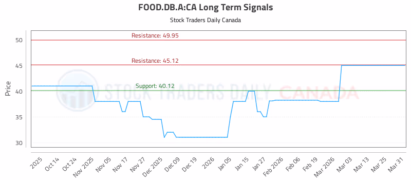 Stock Chart for FOOD.DB.A:CA