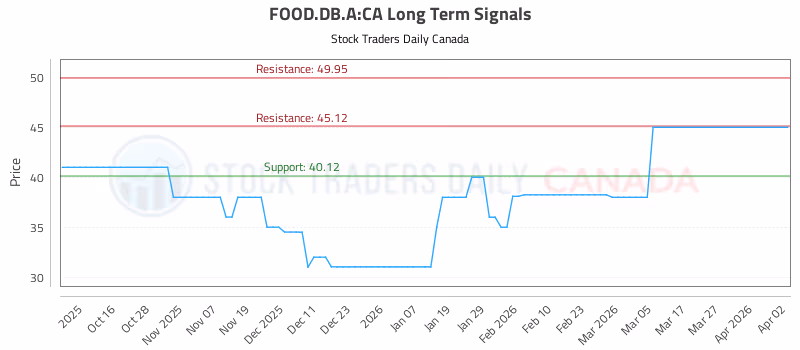 Stock Chart for FOOD.DB.A:CA