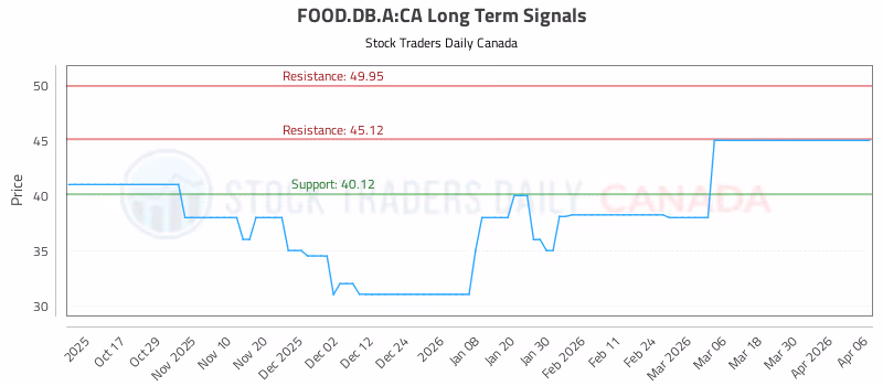 Stock Chart for FOOD.DB.A:CA