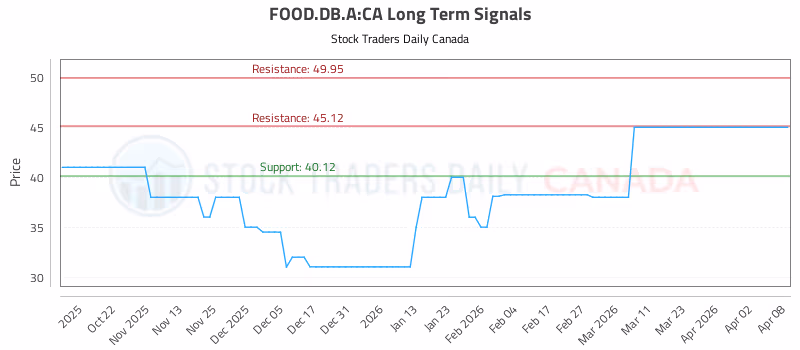 Stock Chart for FOOD.DB.A:CA