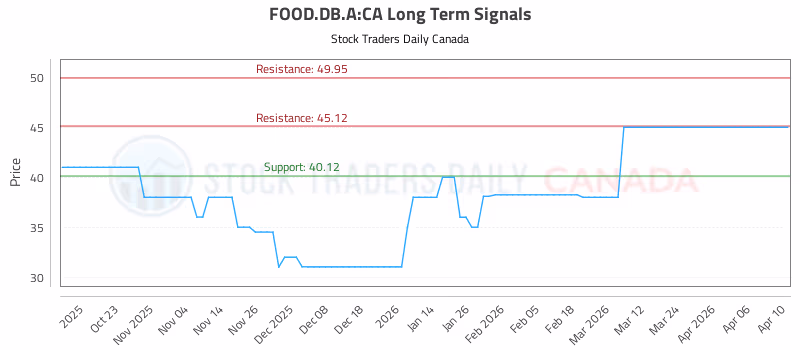 Stock Chart for FOOD.DB.A:CA