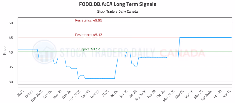 Stock Chart for FOOD.DB.A:CA