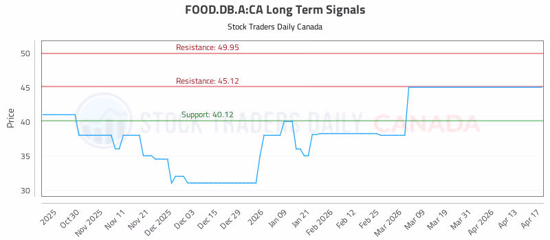 Stock Chart for FOOD.DB.A:CA