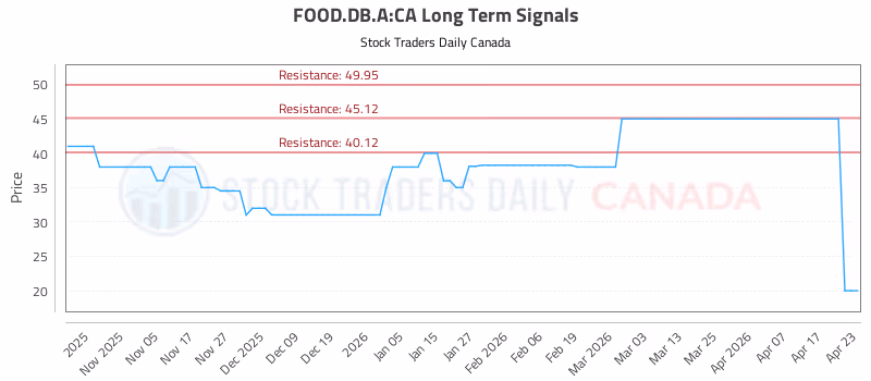 Stock Chart for FOOD.DB.A:CA