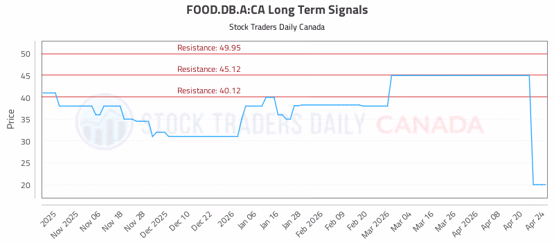 Stock Chart for FOOD.DB.A:CA