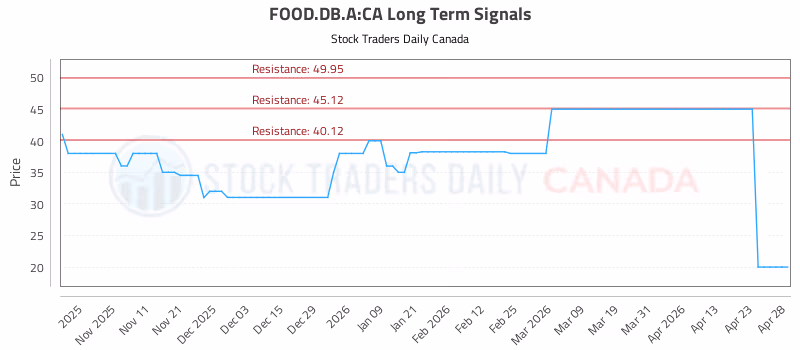 Stock Chart for FOOD.DB.A:CA