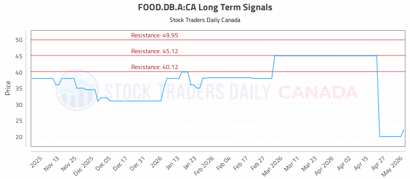 Stock Chart for FOOD.DB.A:CA