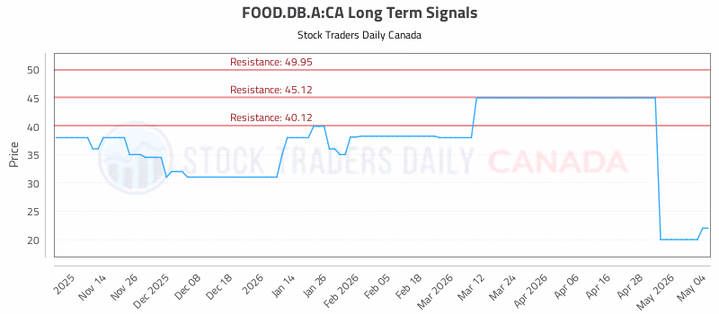 Stock Chart for FOOD.DB.A:CA