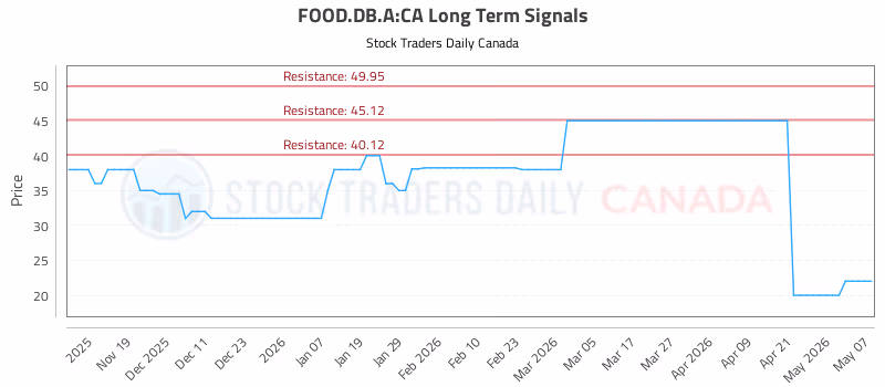 Stock Chart for FOOD.DB.A:CA