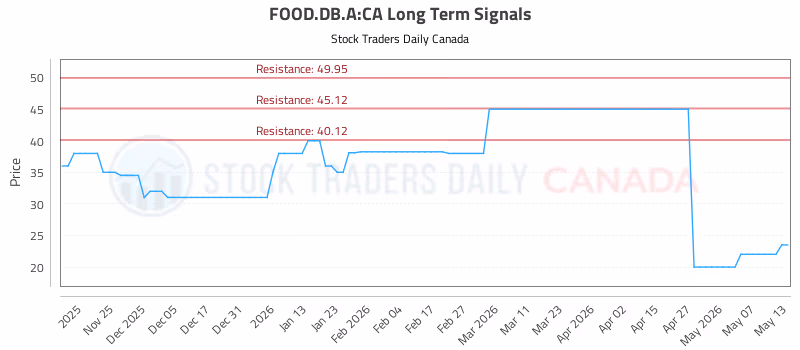 Stock Chart for FOOD.DB.A:CA
