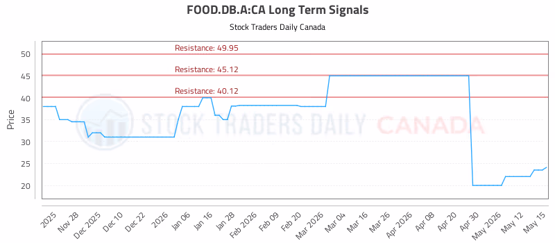Stock Chart for FOOD.DB.A:CA