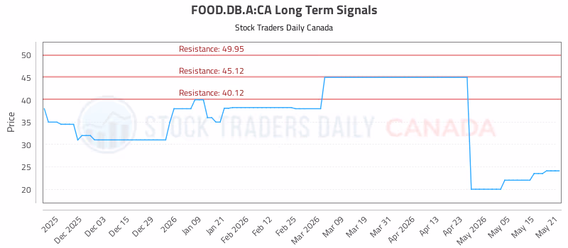 Stock Chart for FOOD.DB.A:CA