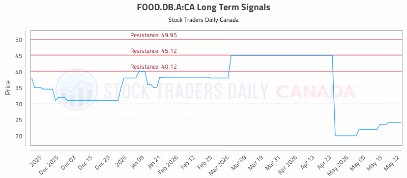 Stock Chart for FOOD.DB.A:CA