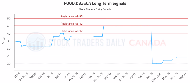 Stock Chart for FOOD.DB.A:CA