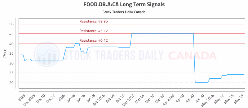 Stock Chart for FOOD.DB.A:CA