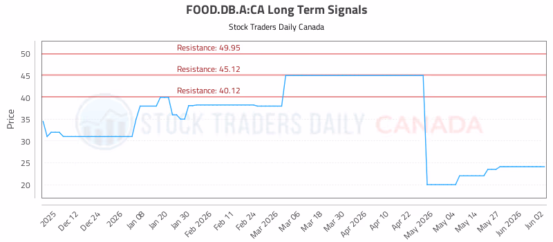 Stock Chart for FOOD.DB.A:CA