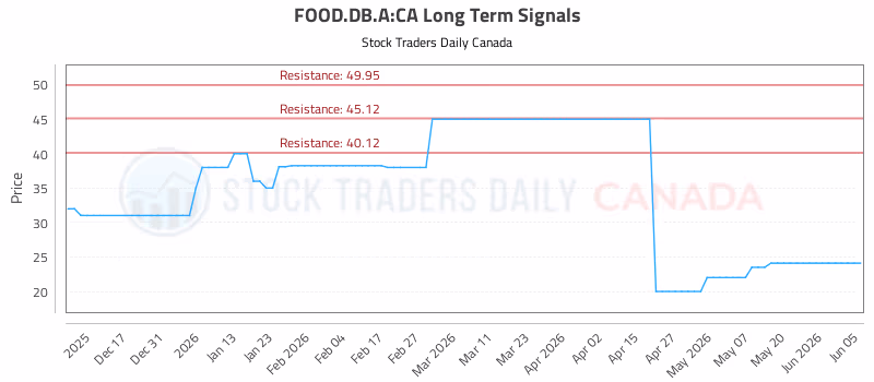 Stock Chart for FOOD.DB.A:CA