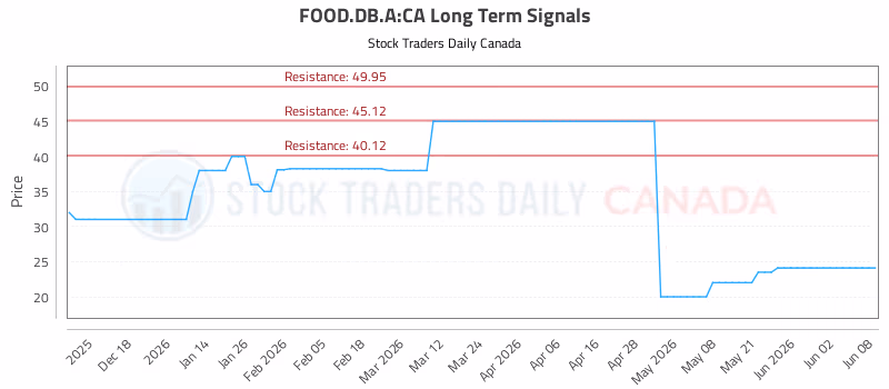 Stock Chart for FOOD.DB.A:CA