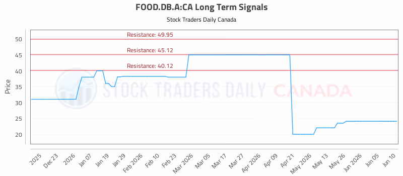 Stock Chart for FOOD.DB.A:CA